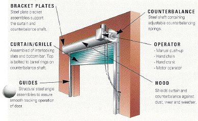 Coiling service doors